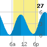 Norton Point tide chart for Wednesday, March 27, 2024