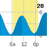 Norton Point tide chart for Thursday, March 28, 2024