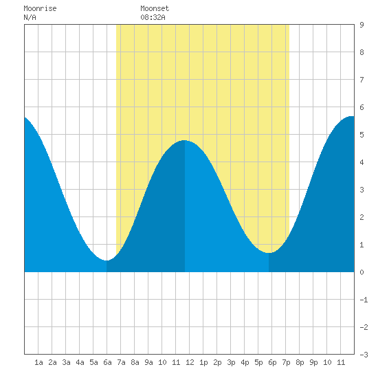 Norton Point tide chart for Friday, March 29, 2024