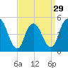 Norton Point tide chart for Friday, March 29, 2024