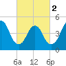Norton Point tide chart for Saturday, March 2, 2024