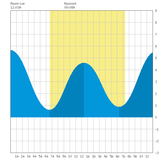 Norton Point tide chart for Saturday, March 30, 2024