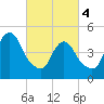 Norton Point tide chart for Monday, March 4, 2024