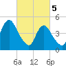 Norton Point tide chart for Tuesday, March 5, 2024