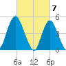 Norton Point tide chart for Thursday, March 7, 2024