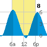 Norton Point tide chart for Friday, March 8, 2024