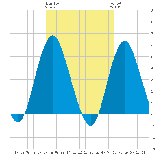 Norton Point tide chart for Saturday, March 9, 2024