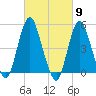 Norton Point tide chart for Saturday, March 9, 2024