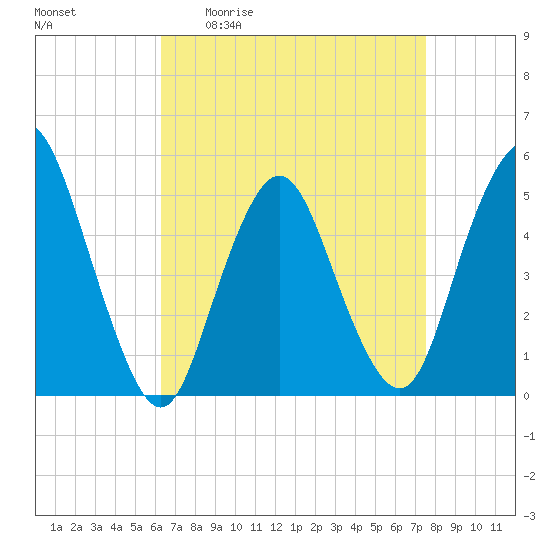 Norton Point tide chart for Friday, April 12, 2024