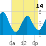 Norton Point tide chart for Sunday, April 14, 2024