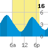 Norton Point tide chart for Tuesday, April 16, 2024