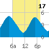 Norton Point tide chart for Wednesday, April 17, 2024