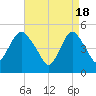 Norton Point tide chart for Thursday, April 18, 2024