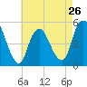 Norton Point tide chart for Friday, April 26, 2024