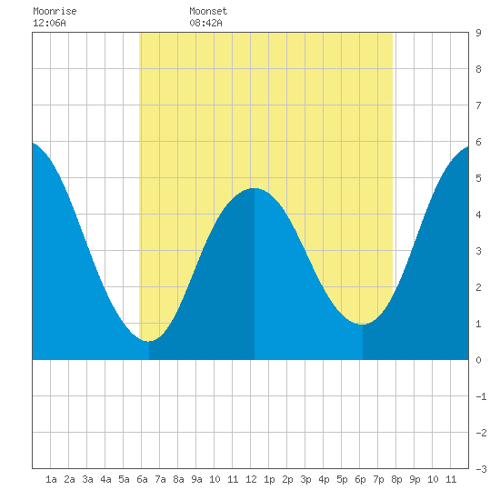 Norton Point tide chart for Sunday, April 28, 2024