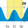 Norton Point tide chart for Sunday, April 28, 2024