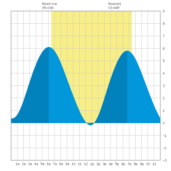 Norton Point tide chart for Friday, April 5, 2024