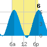Norton Point tide chart for Saturday, April 6, 2024