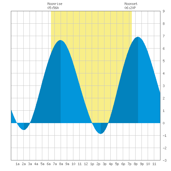 Norton Point tide chart for Sunday, April 7, 2024