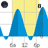 Norton Point tide chart for Monday, April 8, 2024