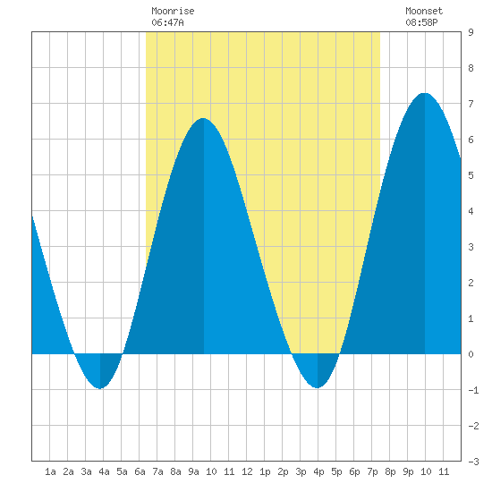 Norton Point tide chart for Tuesday, April 9, 2024