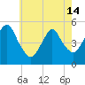 Norton Point tide chart for Tuesday, May 14, 2024