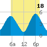 Norton Point tide chart for Saturday, May 18, 2024
