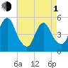 Norton Point tide chart for Wednesday, May 1, 2024