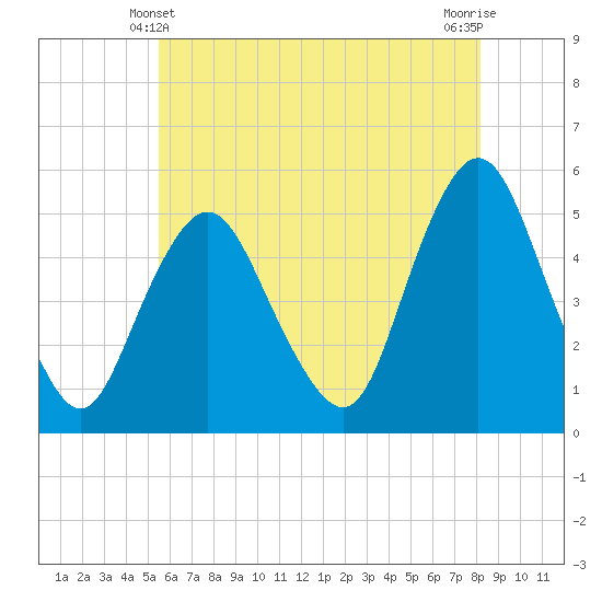 Norton Point tide chart for Tuesday, May 21, 2024