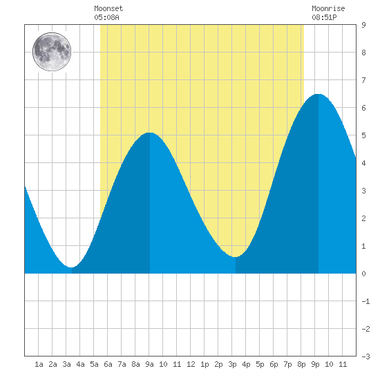 Norton Point tide chart for Thursday, May 23, 2024
