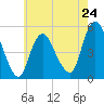 Norton Point tide chart for Friday, May 24, 2024