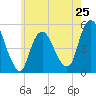 Norton Point tide chart for Saturday, May 25, 2024