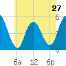 Norton Point tide chart for Monday, May 27, 2024