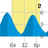 Norton Point tide chart for Thursday, May 2, 2024