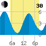 Norton Point tide chart for Thursday, May 30, 2024