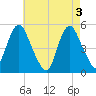 Norton Point tide chart for Friday, May 3, 2024