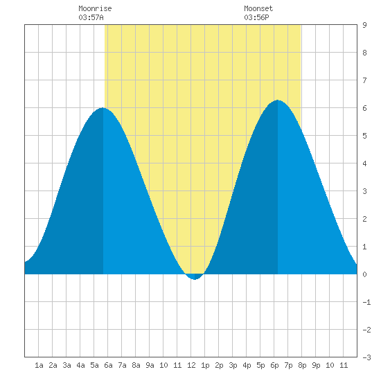 Norton Point tide chart for Saturday, May 4, 2024