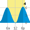 Norton Point tide chart for Saturday, May 4, 2024
