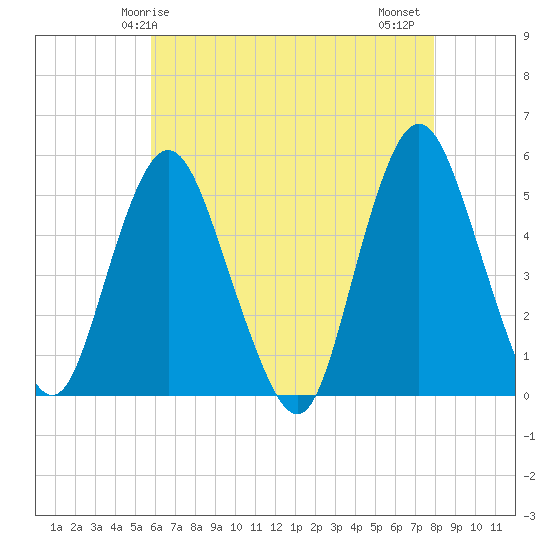 Norton Point tide chart for Sunday, May 5, 2024