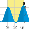 Norton Point tide chart for Sunday, May 5, 2024