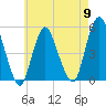 Norton Point tide chart for Thursday, May 9, 2024