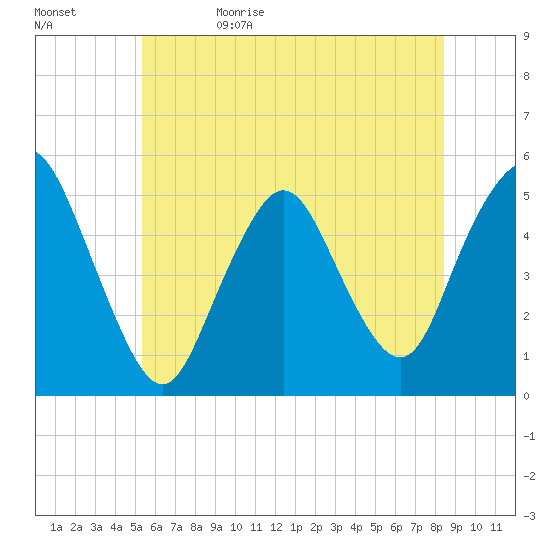 Norton Point tide chart for Monday, June 10, 2024
