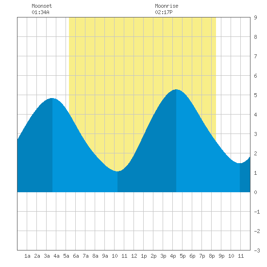 Norton Point tide chart for Saturday, June 15, 2024