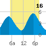 Norton Point tide chart for Sunday, June 16, 2024
