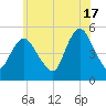 Norton Point tide chart for Monday, June 17, 2024