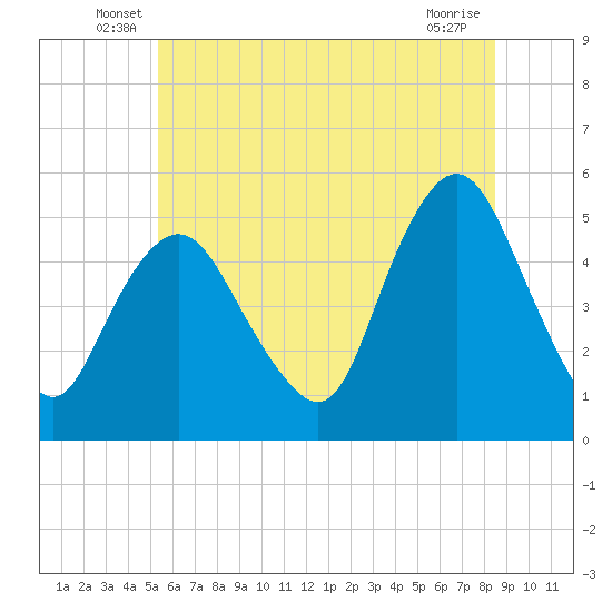 Norton Point tide chart for Tuesday, June 18, 2024