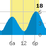 Norton Point tide chart for Tuesday, June 18, 2024