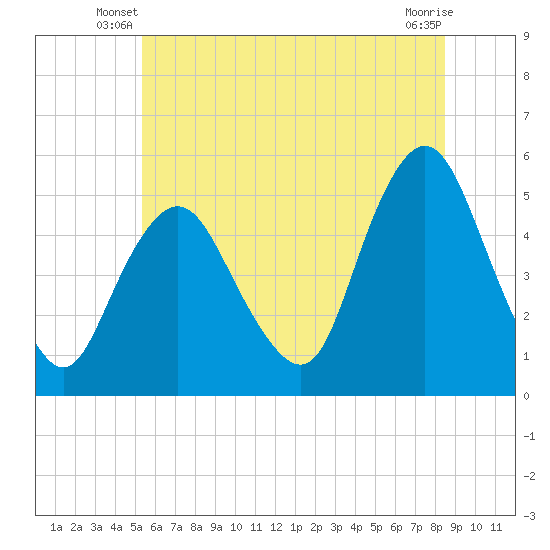 Norton Point tide chart for Wednesday, June 19, 2024