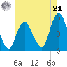 Norton Point tide chart for Friday, June 21, 2024