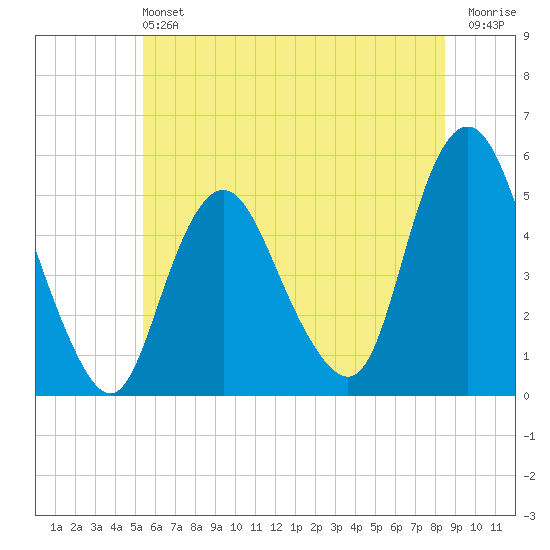 Norton Point tide chart for Saturday, June 22, 2024